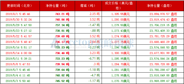 领峰环球-黄金ETF持仓图