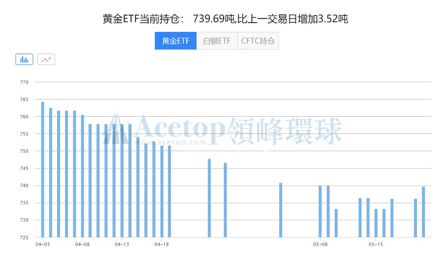 领峰环球-黄金ETF持仓图