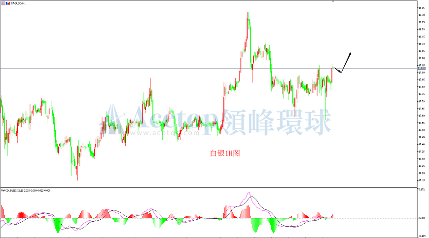 领峰环球-白银走势图