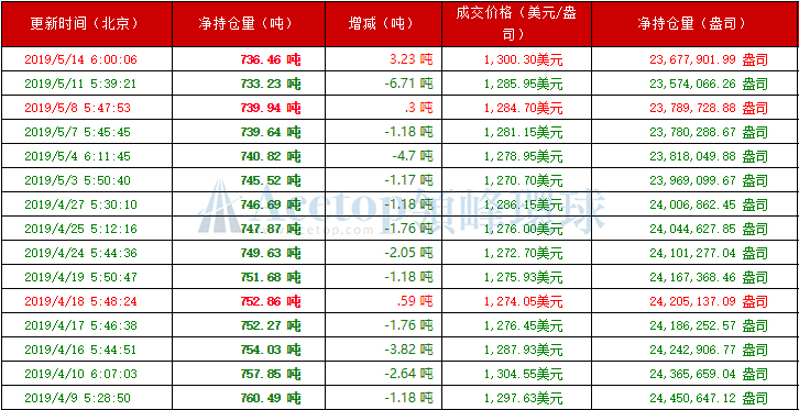 领峰环球-黄金ETF持仓图