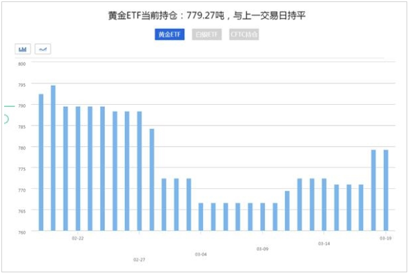 领峰环球-黄金ETF持仓图