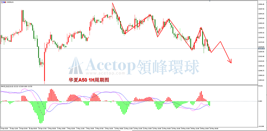 领峰环球-华夏A50指数走势图 领峰环球-华夏A50指数走势图