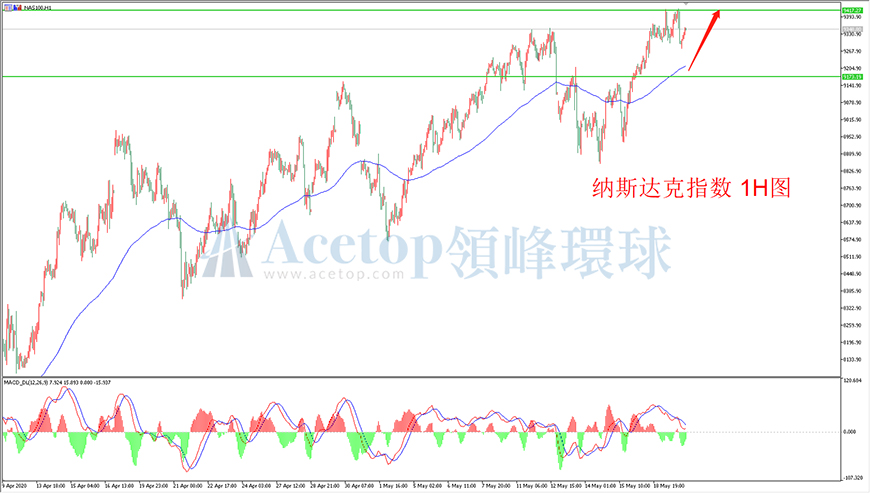 领峰环球-纳指走势图 领峰环球-纳指走势图