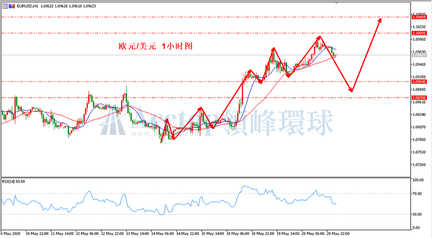 领峰环球-欧元/美元 领峰环球-欧元/美元