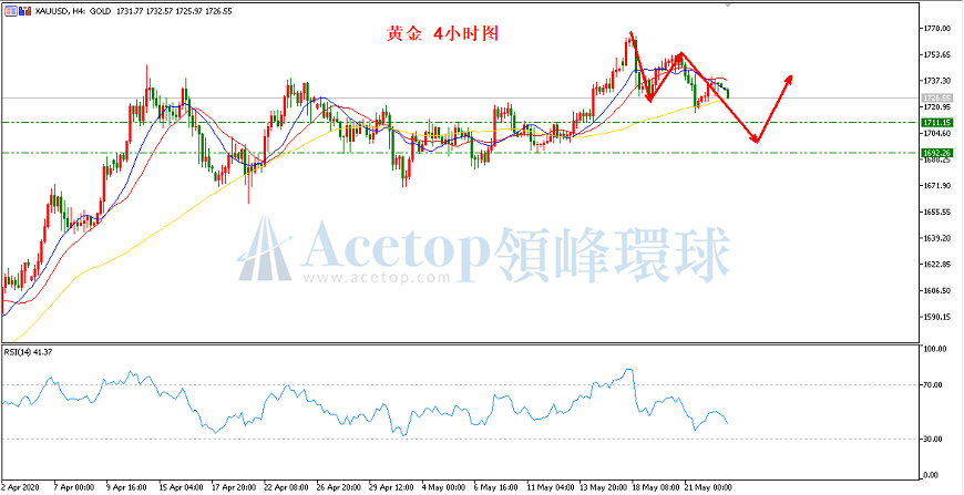 领峰环球-黄金走势图 领峰环球-黄金走势图