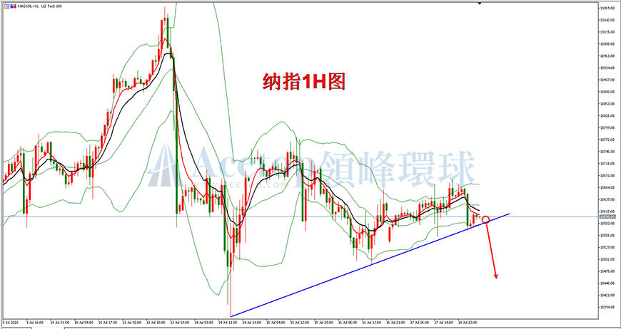 领峰环球-纳指走势图 领峰环球-纳指走势图