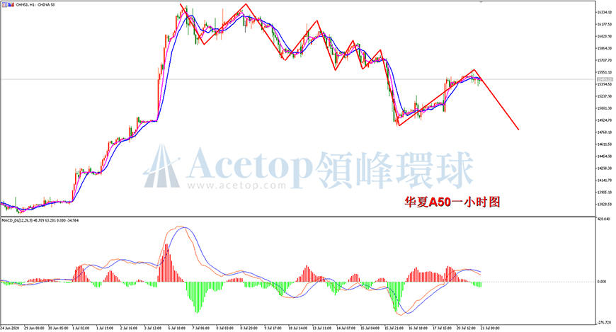 领峰环球-华夏A50指数走势图 领峰环球-华夏A50指数走势图