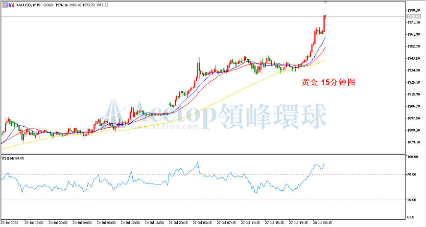 领峰环球-黄金走势图 领峰环球-黄金走势图
