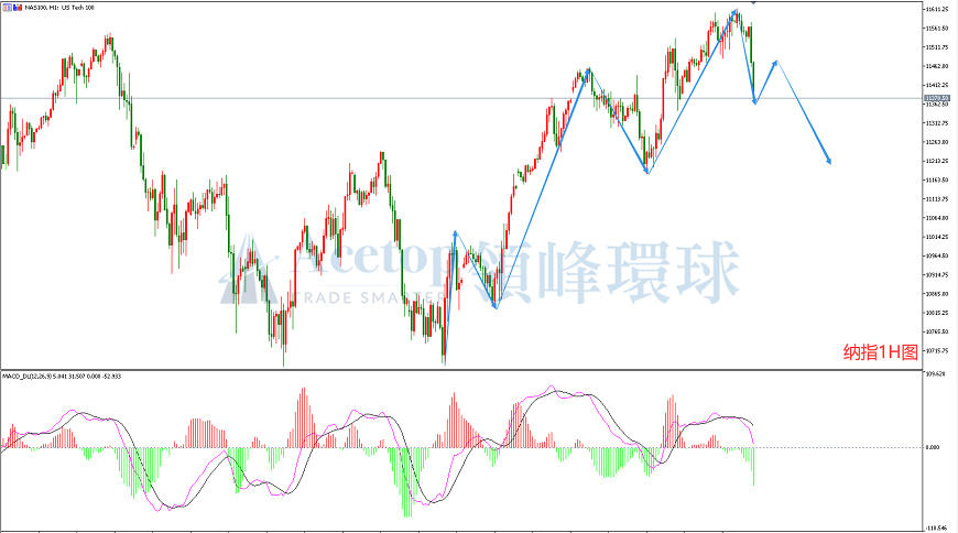 领峰环球-纳指走势图 领峰环球-纳指走势图