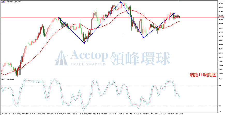 领峰环球-纳指走势图 领峰环球-纳指走势图