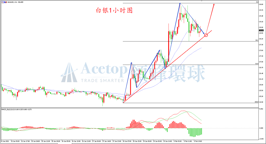 领峰环球-白银走势图
