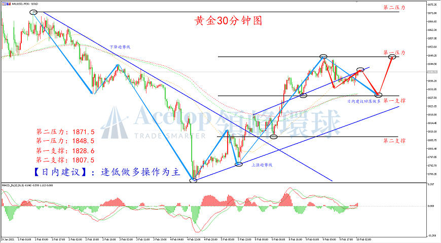 领峰环球-黄金走势图 领峰环球-黄金走势图