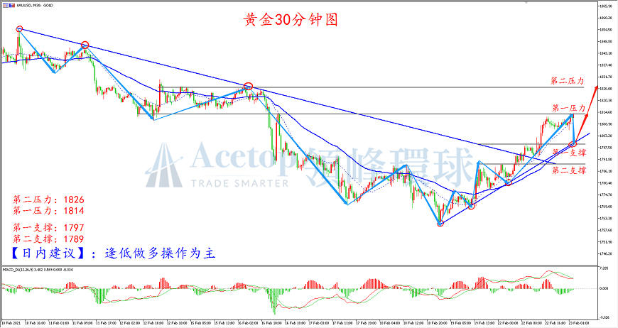 领峰环球-黄金走势图 领峰环球-黄金走势图