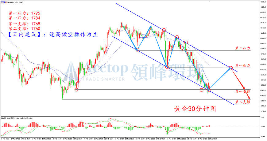领峰环球-黄金走势图 领峰环球-黄金走势图