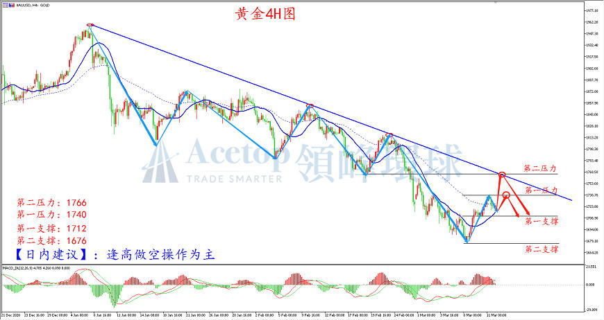 领峰环球-黄金走势图 领峰环球-黄金走势图
