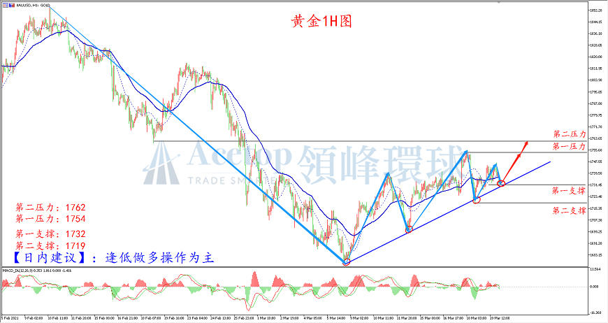领峰环球-黄金走势图 领峰环球-黄金走势图