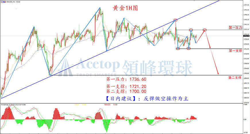 领峰环球-黄金走势图 领峰环球-黄金走势图