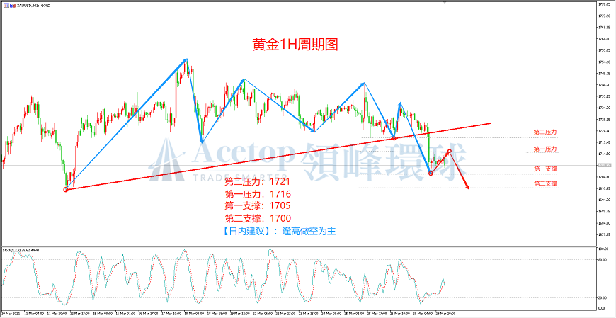 领峰环球-黄金走势图 领峰环球-黄金走势图
