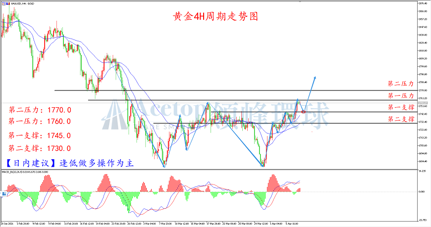 领峰环球-黄金走势图 领峰环球-黄金走势图