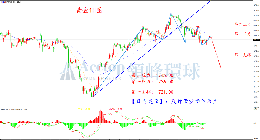 领峰环球-黄金走势图 领峰环球-黄金走势图