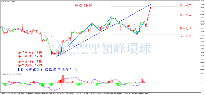 领峰环球-黄金走势图 领峰环球-黄金走势图