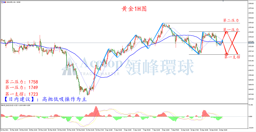 领峰环球-黄金走势图 领峰环球-黄金走势图