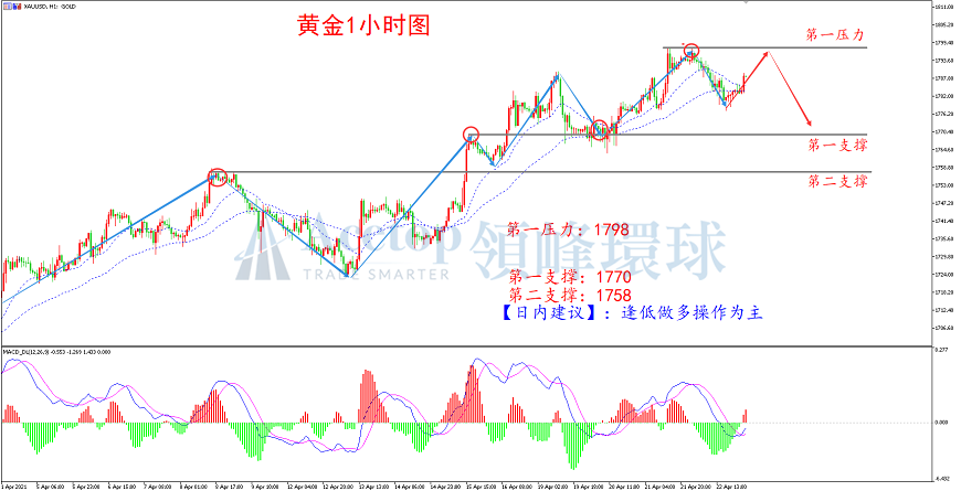 领峰环球-黄金走势图 领峰环球-黄金走势图