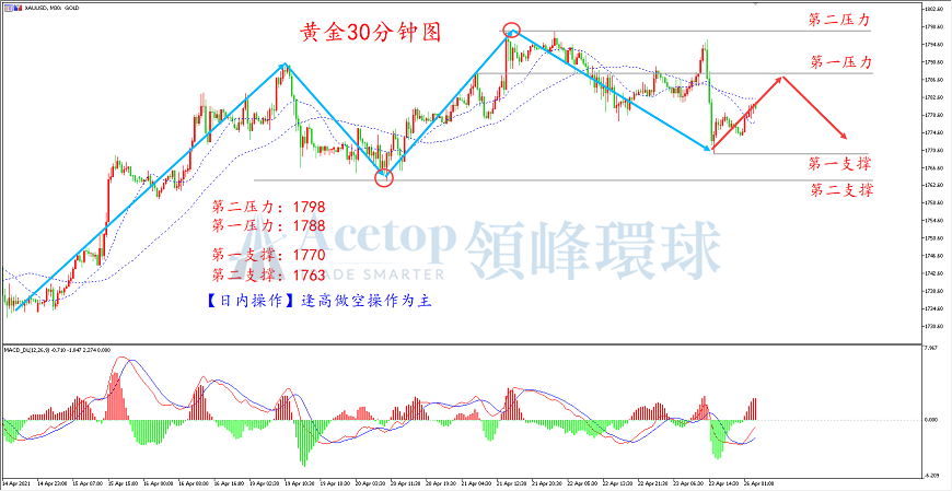 领峰环球-黄金走势图 领峰环球-黄金走势图