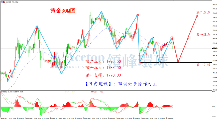 领峰环球-黄金走势图 领峰环球-黄金走势图
