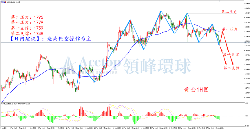 领峰环球-黄金走势图 领峰环球-黄金走势图
