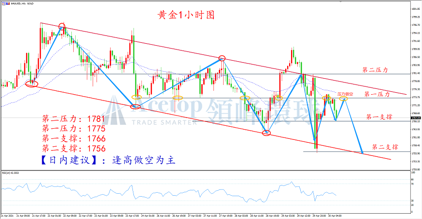 领峰环球-黄金走势图 领峰环球-黄金走势图
