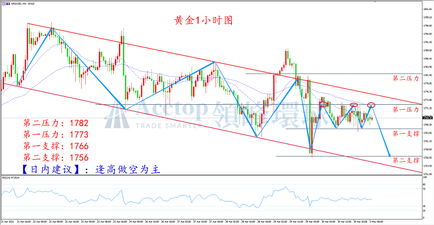 领峰环球-黄金走势图 领峰环球-黄金走势图