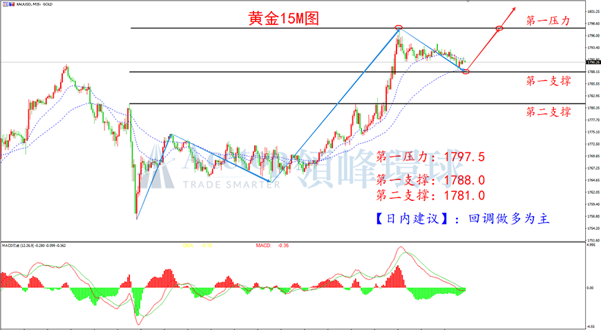 领峰环球-黄金走势图 领峰环球-黄金走势图