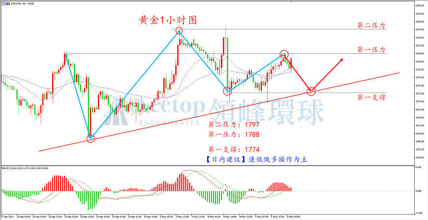 领峰环球-黄金走势图 领峰环球-黄金走势图