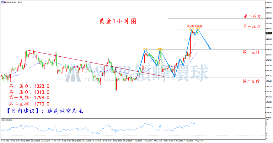 领峰环球-黄金走势图 领峰环球-黄金走势图