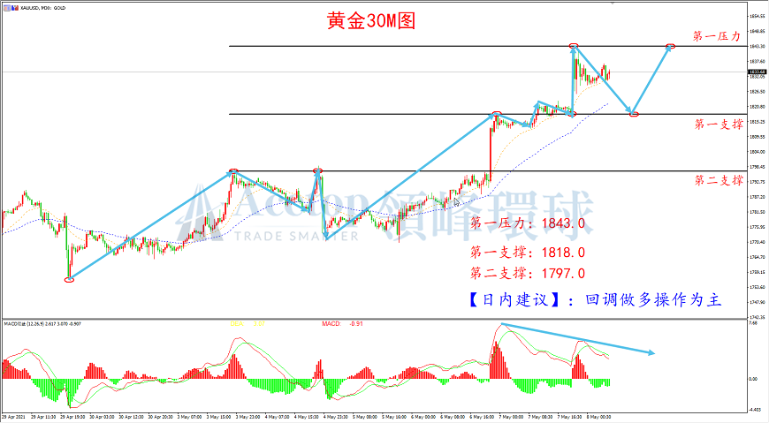 领峰环球-黄金走势图 领峰环球-黄金走势图