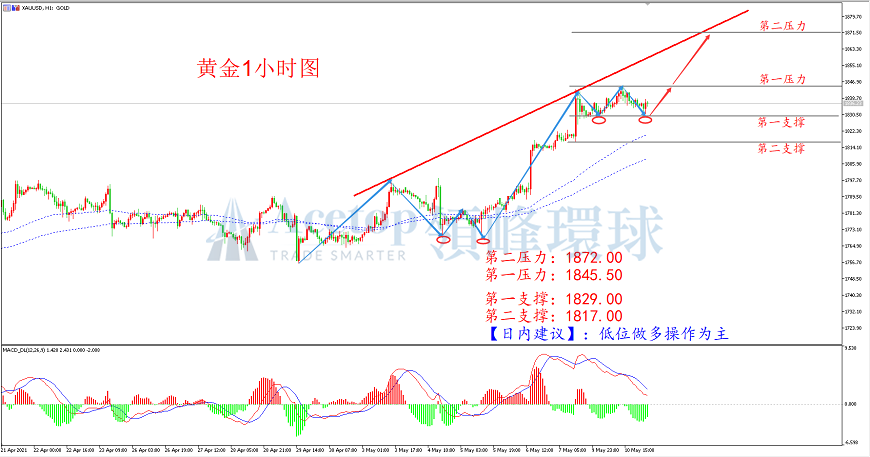 领峰环球-黄金走势图 领峰环球-黄金走势图