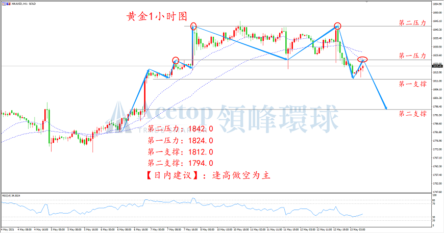 领峰环球-黄金走势图 领峰环球-黄金走势图