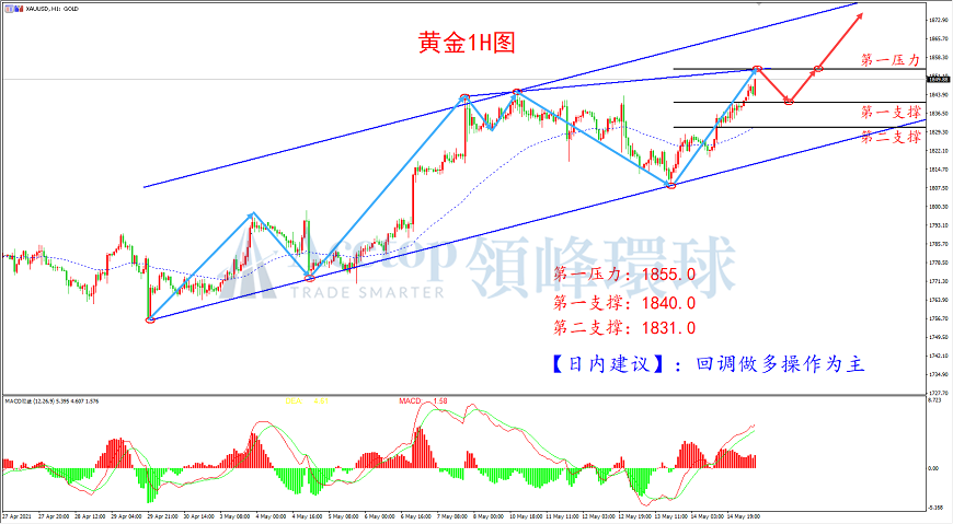 领峰环球-黄金走势图 领峰环球-黄金走势图