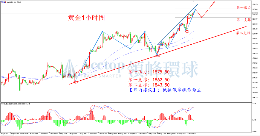 领峰环球-黄金走势图 领峰环球-黄金走势图