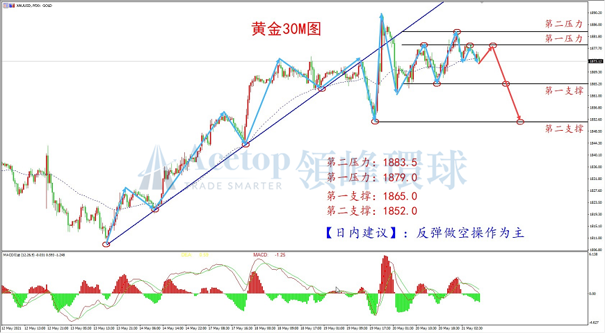领峰环球-黄金走势图 领峰环球-黄金走势图