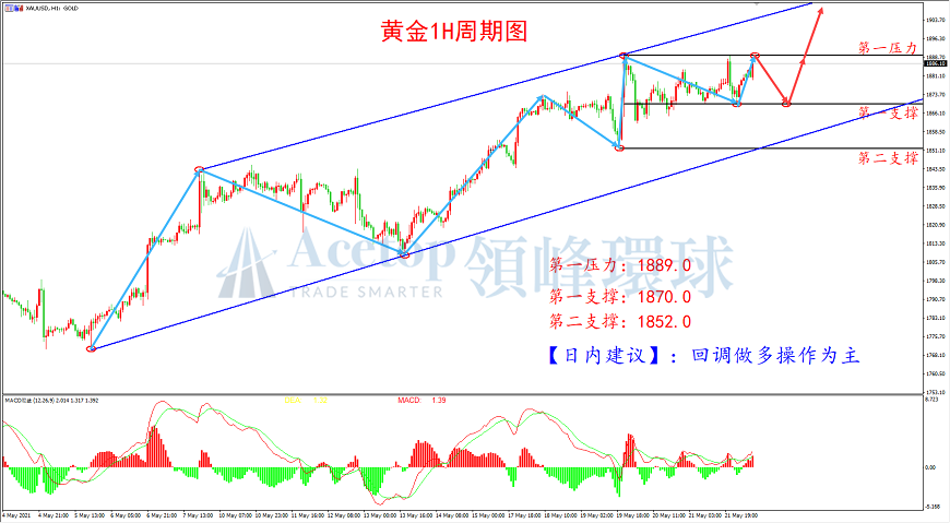 领峰环球-黄金走势图 领峰环球-黄金走势图