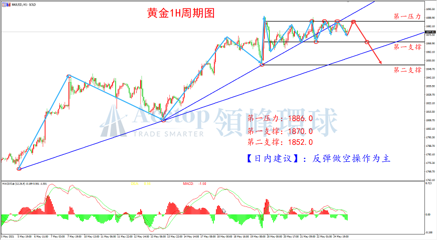 领峰环球-黄金走势图 领峰环球-黄金走势图