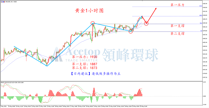 领峰环球-黄金走势图 领峰环球-黄金走势图