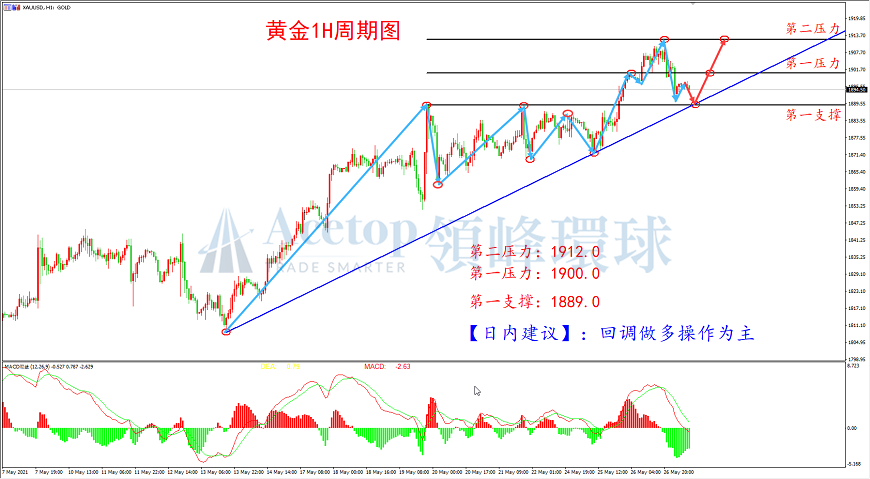 领峰环球-黄金走势图 领峰环球-黄金走势图