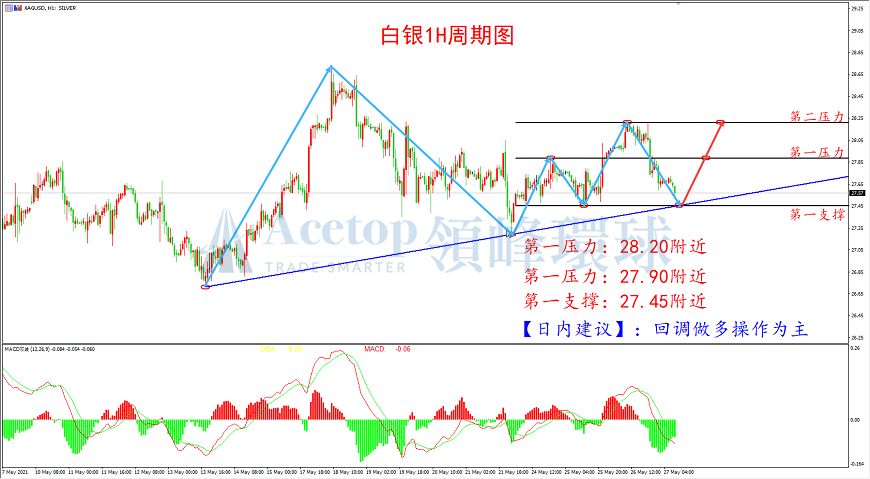 领峰环球-白银走势图 领峰环球-白银走势图