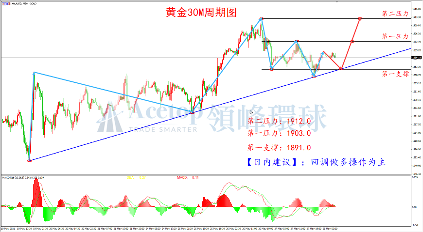 领峰环球-黄金走势图 领峰环球-黄金走势图