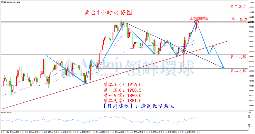 领峰环球-黄金走势图 领峰环球-黄金走势图