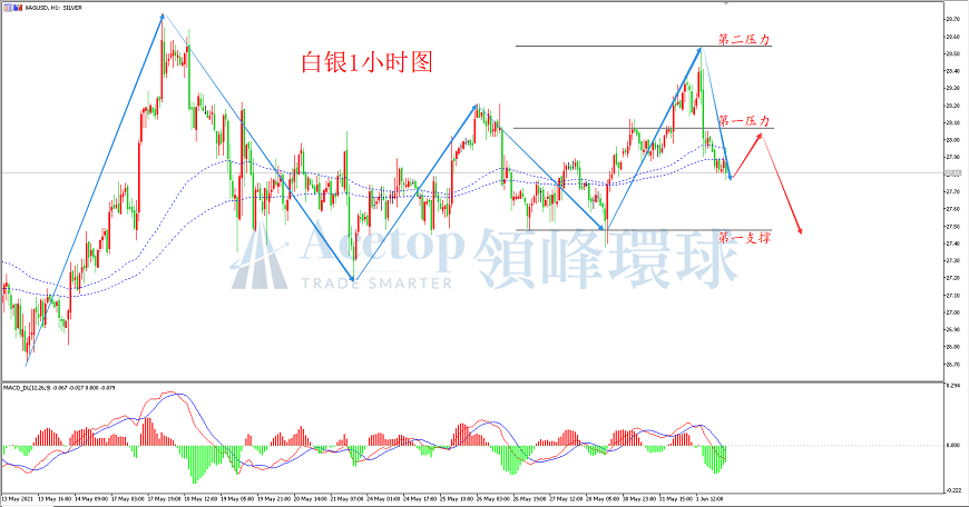 领峰环球-白银走势图 领峰环球-白银走势图