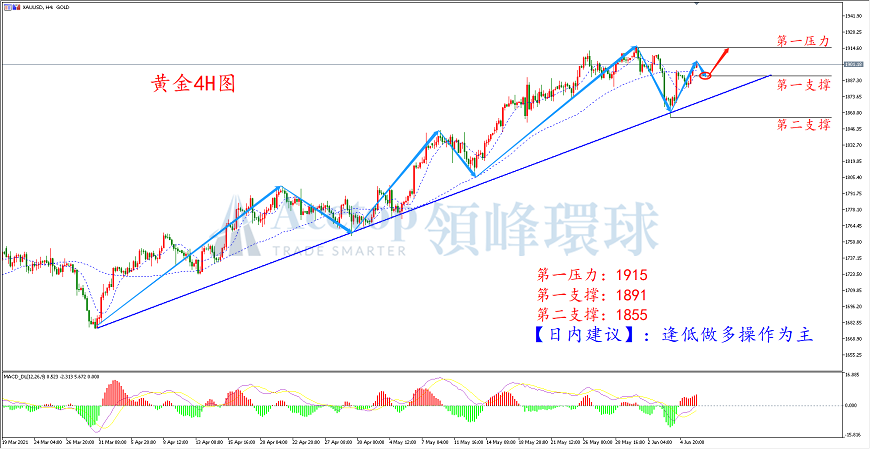 领峰环球-黄金走势图